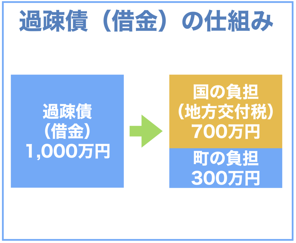 町の財政はだいじょうぶ？その2・借金 | 森岡しげおと太地の未来と夢を語る会